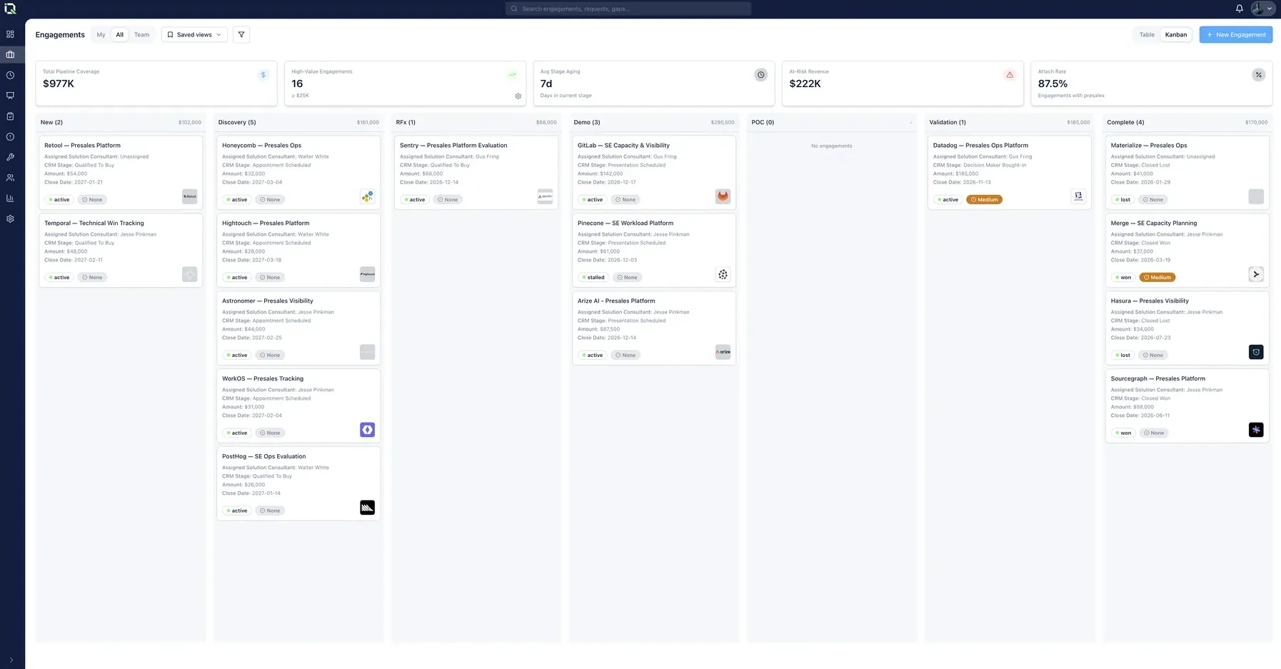 PresalesIQ Engagements board: pipeline coverage, at-risk revenue and attach-rate metrics above a Kanban of deals by stage, from New through Discovery, RFx, Demo, POC and Validation to Complete